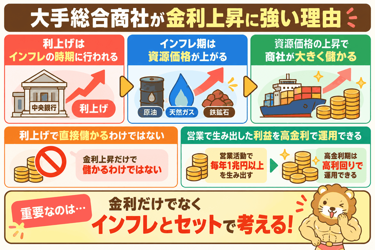 総合商社はインフレ期の資源高と豊富な現金の運用で金利上昇時に強いことを示した図