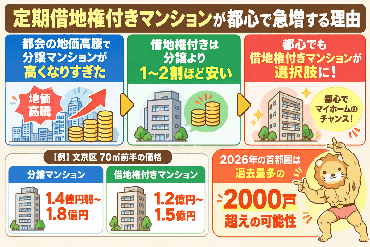 地価高騰で分譲より1〜2割安い定期借地権付きマンションが増え、2026年に首都圏2000戸超えの可能性を示した図