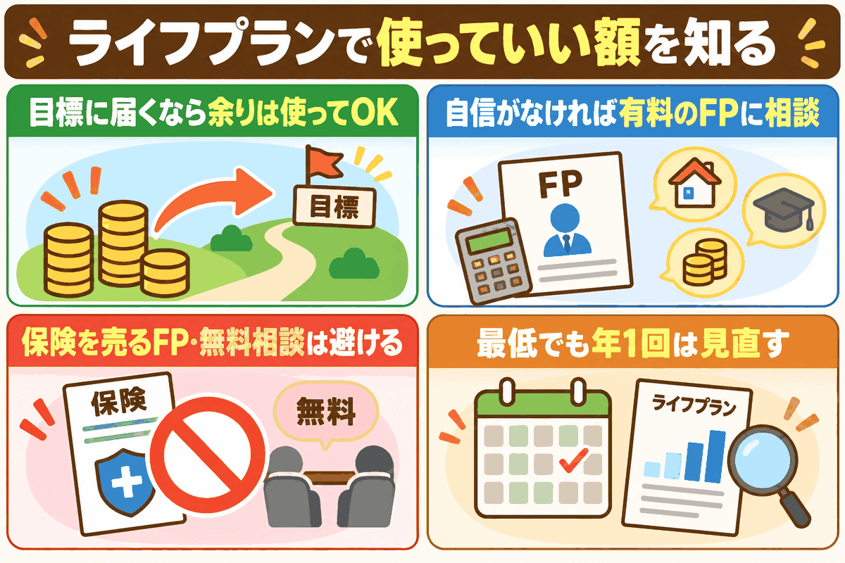 ライフプランで使っていい額を知り、有料FPの活用と年1回の見直しを勧める要点を示した図