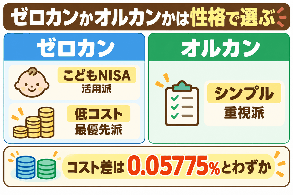 ゼロカンとオルカンのどちらが向いているかを人のタイプ別に比べ、コスト差はわずかだと示した図