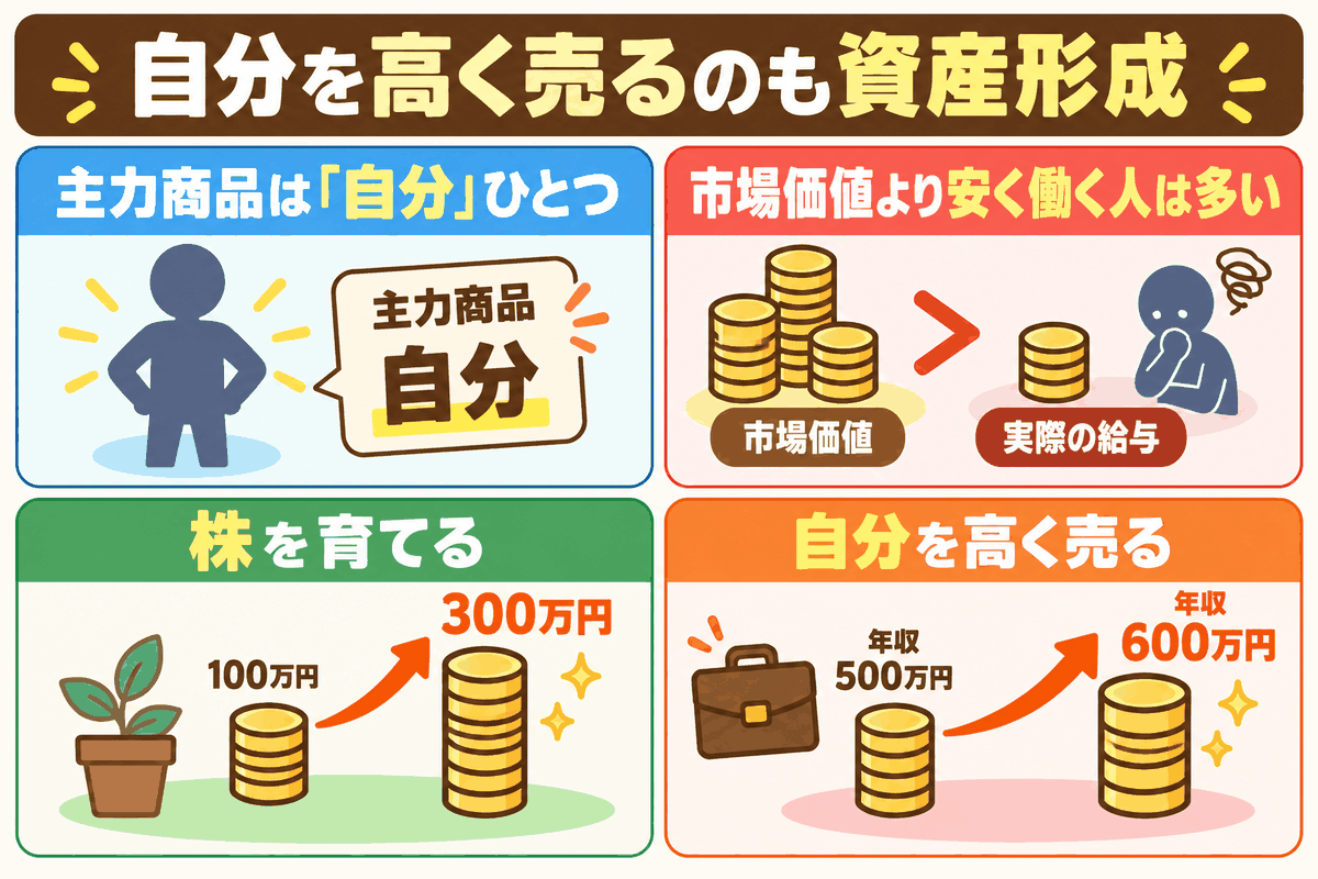 株を育てることと同じく、市場価値を知って自分を高く売ることも資産形成に重要だと示した図