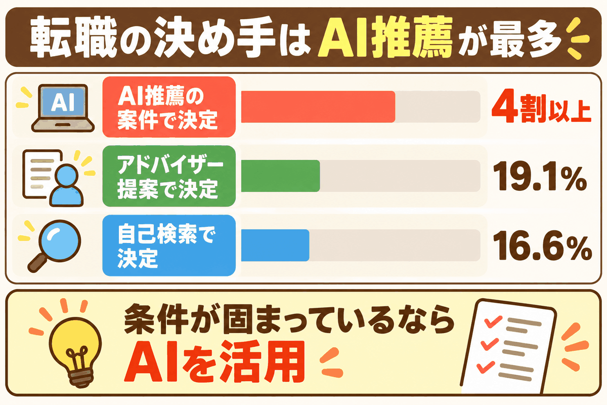 転職の決め手はAI推薦が4割以上で最多となり、条件が固まっているならAI活用が有効だと示した図