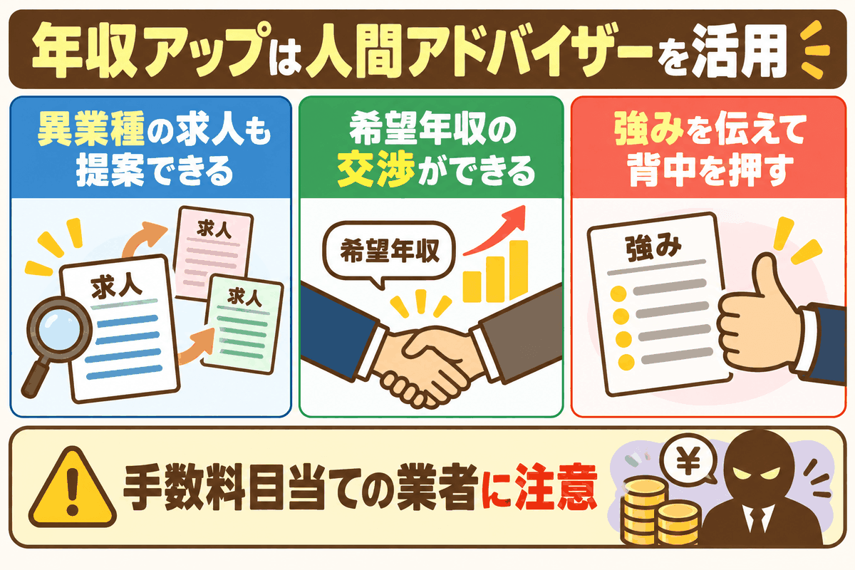 年収アップには人間のキャリアアドバイザーが強い3つの理由と、手数料目当ての業者への注意点を示した図