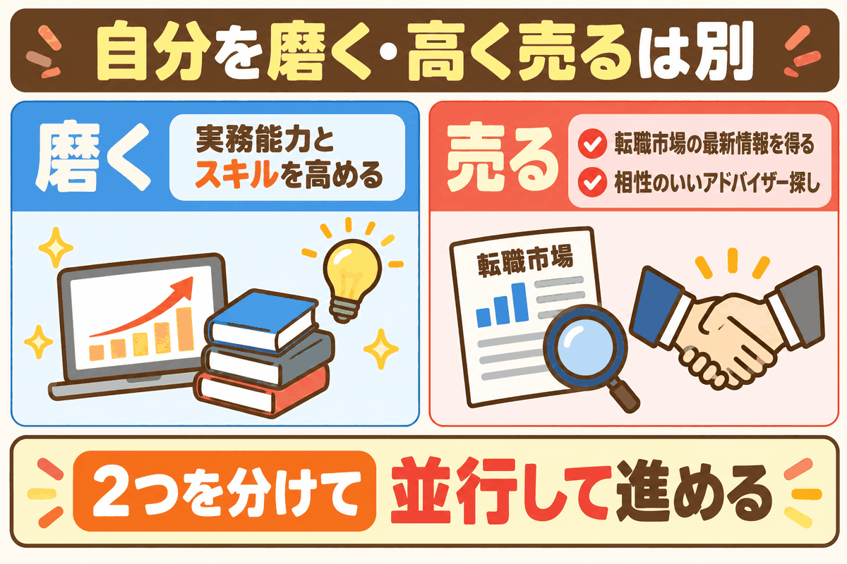 自分を磨く努力と高く売る努力を分け、並行して進める大切さを示した図