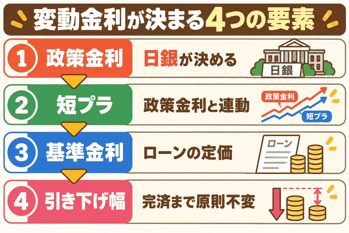 政策金利・短プラ・基準金利・引き下げ幅の4要素で変動金利が決まる流れを示した図