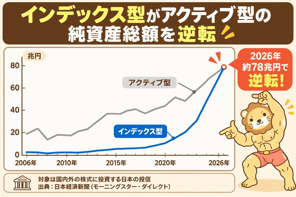 2006年から2026年の純資産総額の推移で、インデックス型がアクティブ型に追いつき逆転したことを示す折れ線グラフ