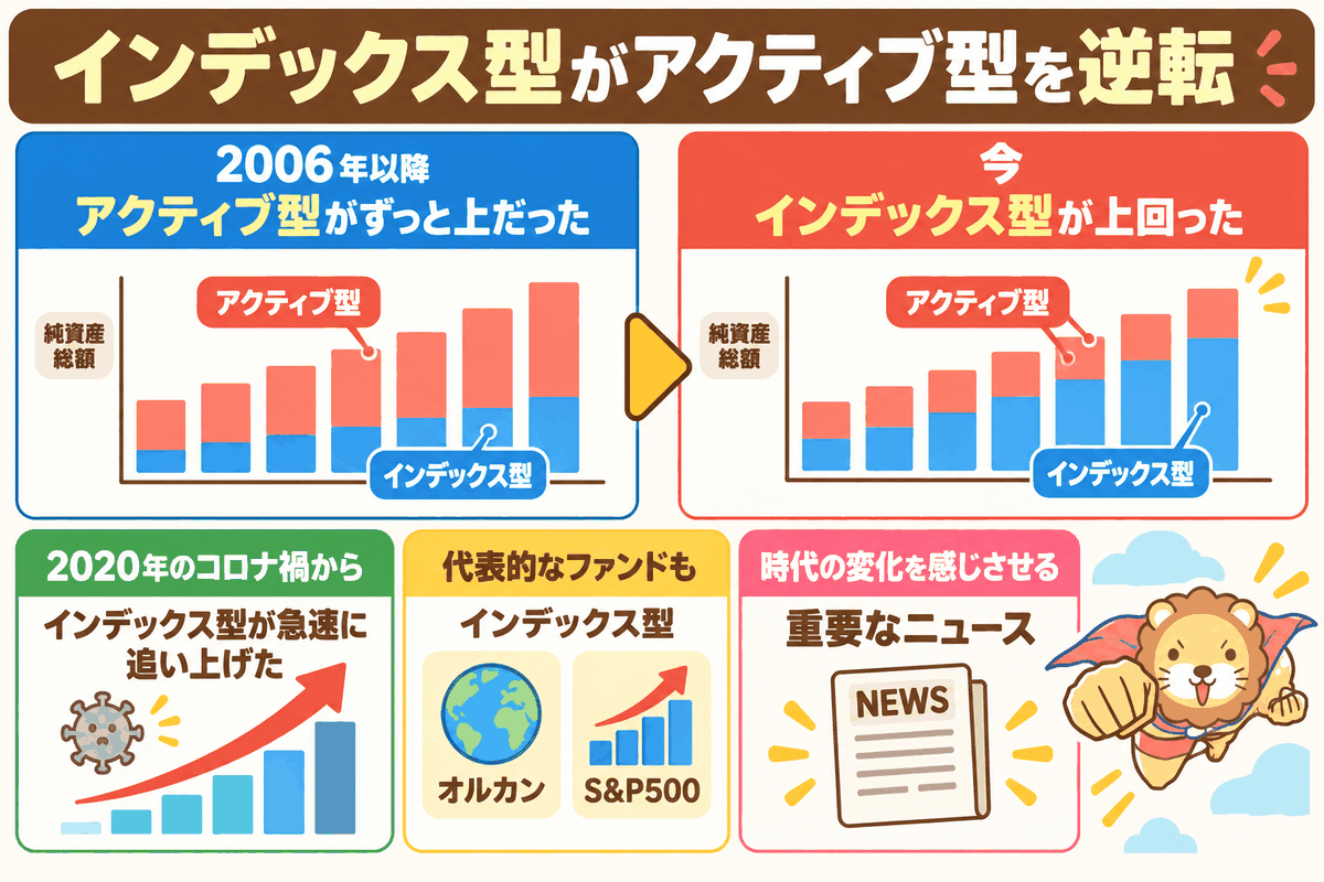 日本の株式投信で、インデックス型の純資産総額がアクティブ型を逆転したことを示した図