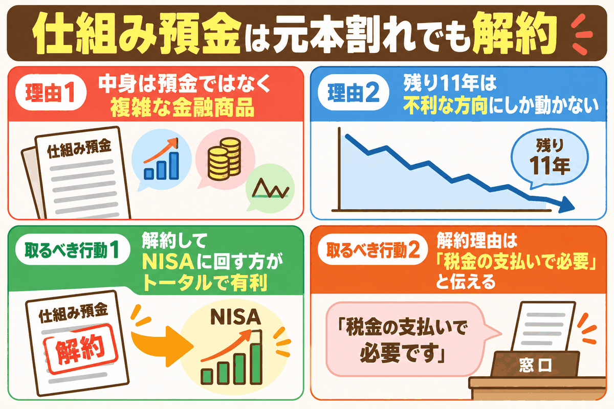 仕組み預金は元本割れでも解約し、NISAに回す方が良いことと解約時の伝え方を示した図