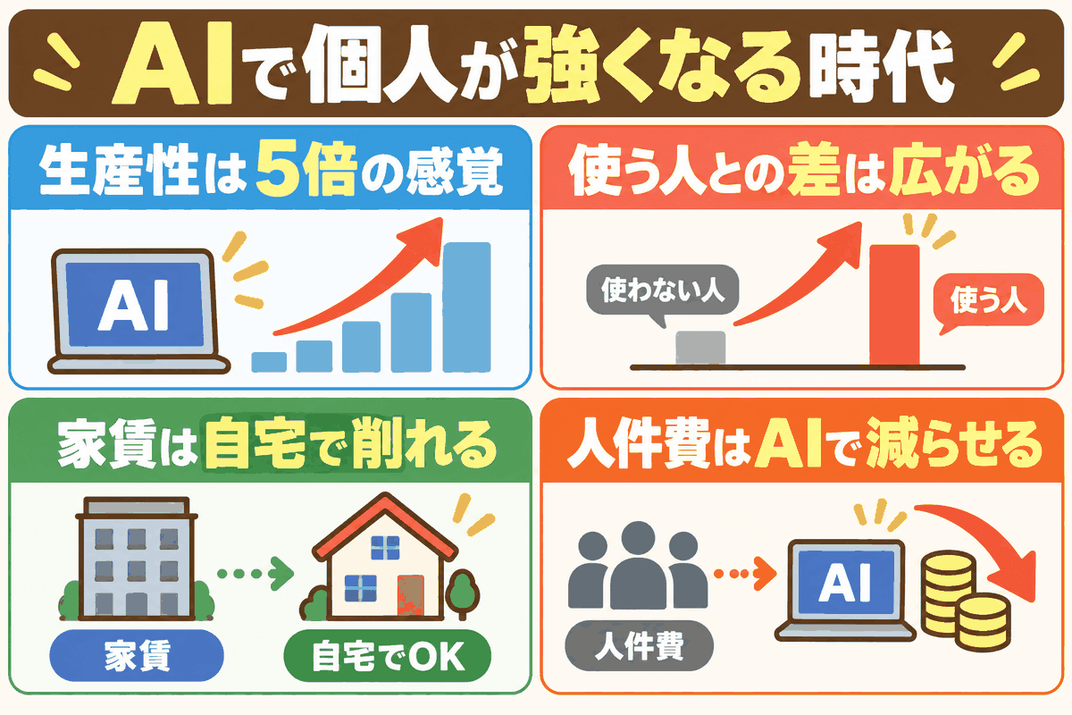 AIで生産性が上がり、家賃と人件費を減らせて個人が強くなることを示した図