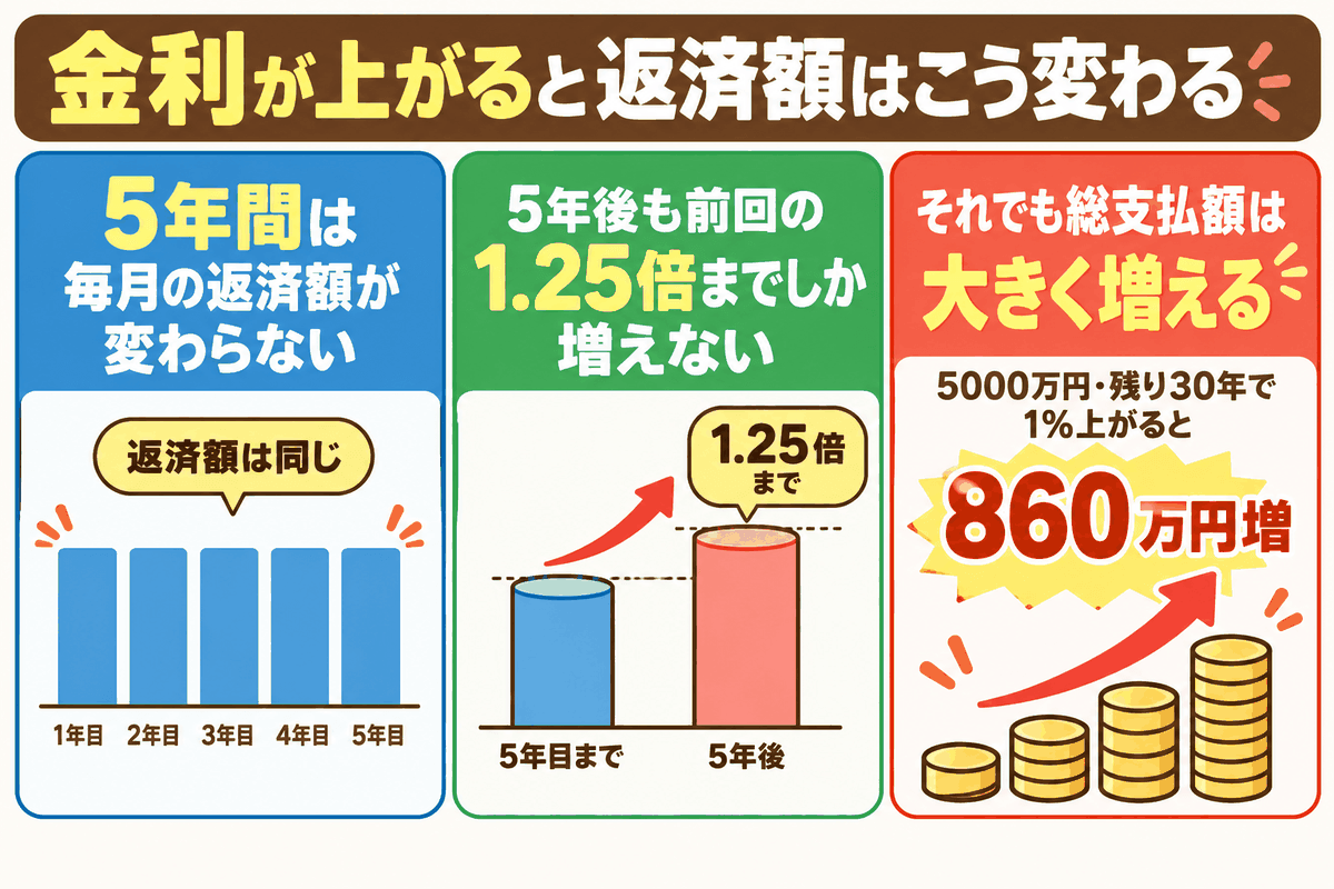 金利が上がっても月の返済額は抑えられるが、総支払額は大きく増えることを示した図