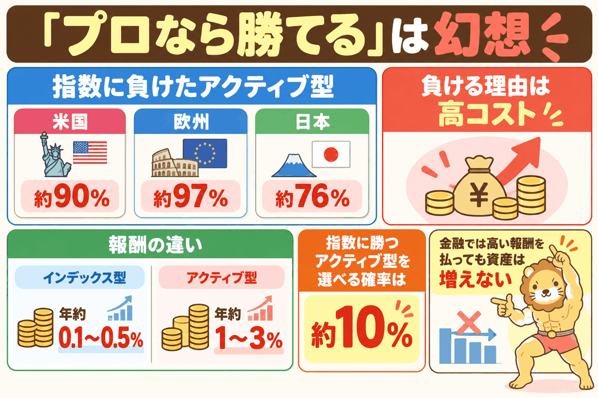 アクティブ型の多くが高コストのため指数に負けており、高い報酬を払っても資産は増えないことを示した図