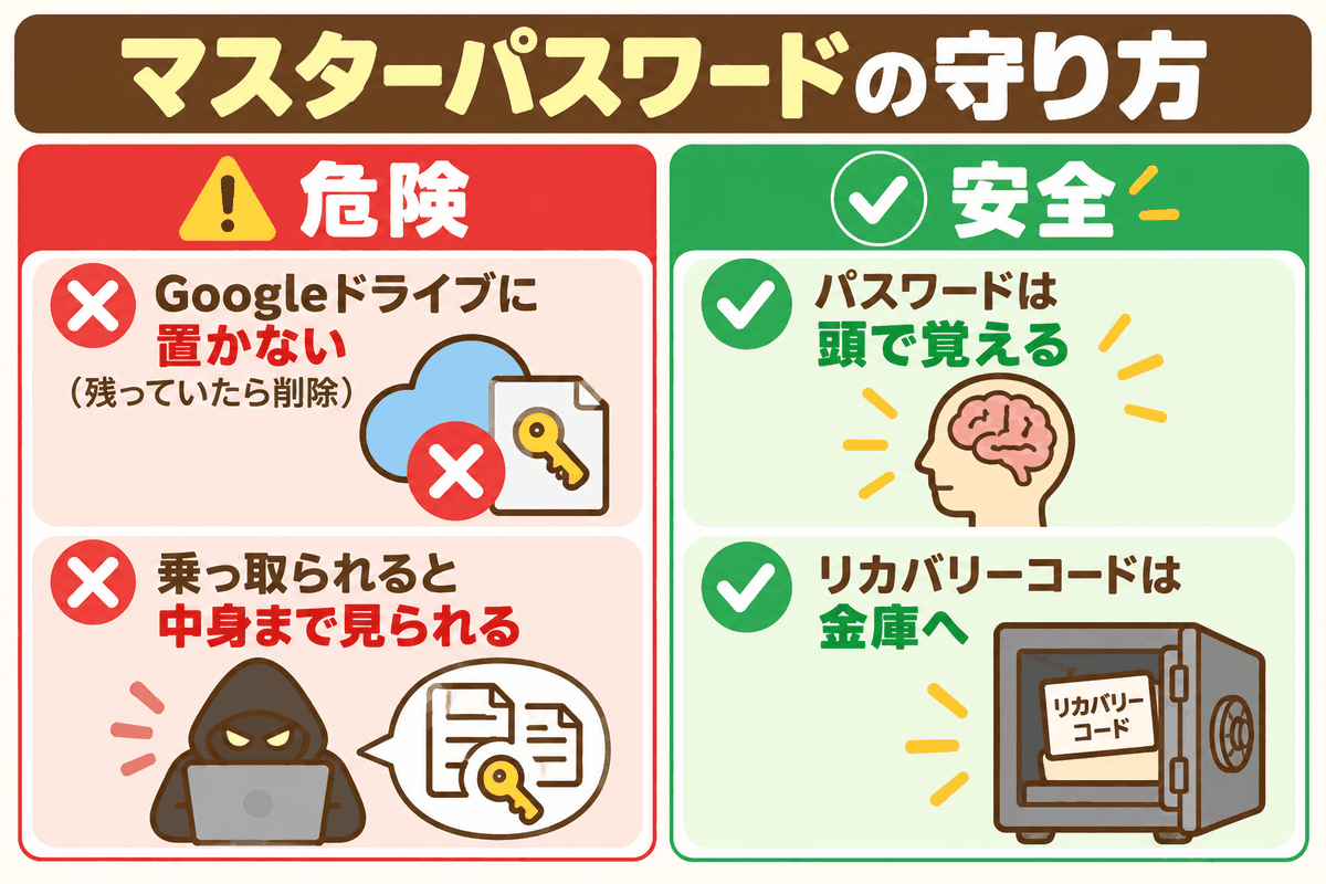1Passwordのマスターパスワードはドライブに置かず、記憶と金庫で守る方法を示した図