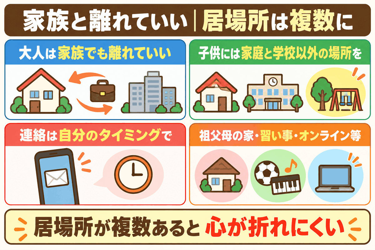 大人は家族とも距離を置いてよく、子供には家庭と学校以外の居場所を複数持たせることを示した図