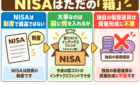 NISAは投資の箱で、中身は低コストのインデックスファンドで十分なことを示した図